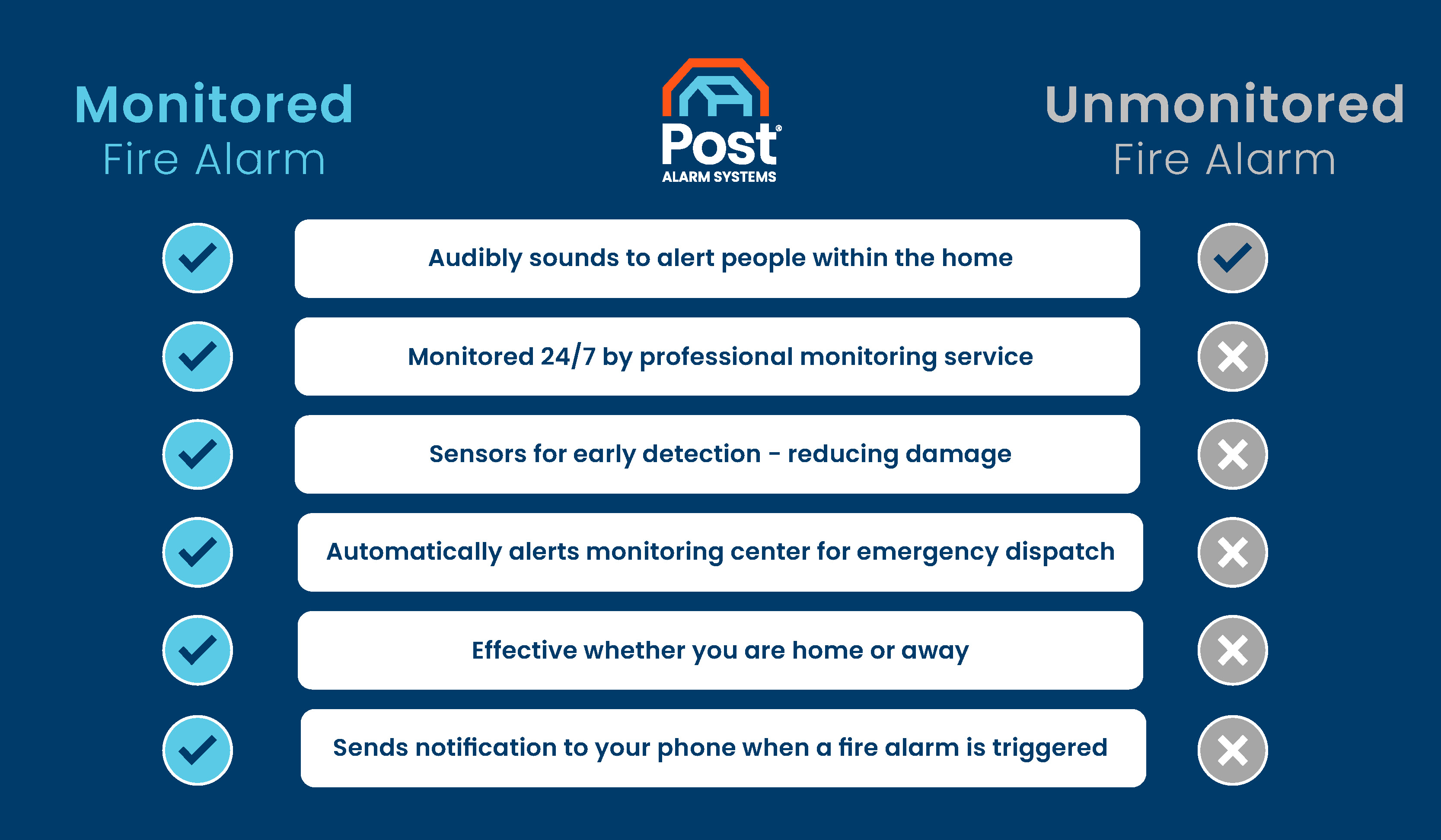 Fire alarm monitoring vs unmonitored infographic.